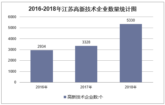 2016-2018年江苏高新技术企业数量统计图
