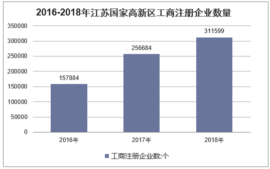 2016-2018年江苏国家高新区工商注册企业数量