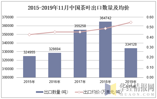 2015-2019年11月中国茶叶出口数量及均价