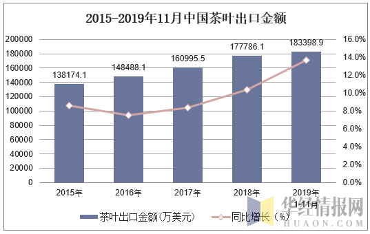 2015-2019年11月中国茶叶出口金额及增速