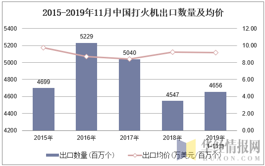 2015-2019年11月中国打火机出口数量及均价