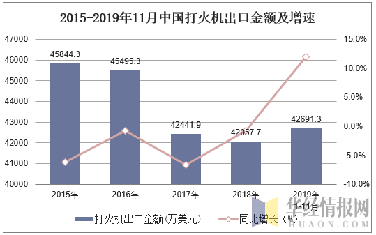 2015-2019年11月中国打火机出口金额及增速