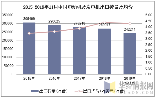 2015-2019年11月中国电动机及发电机出口数量及均价