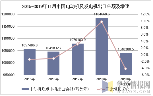 2015-2019年11月中国电动机及发电机出口金额及增速