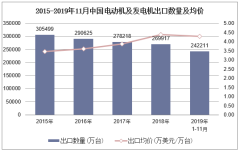 2019年1-11月中国电动机及发电机出口数量、出口金额及出口均价统计