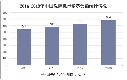 2014-2018年中国洗碗机市场零售额统计情况