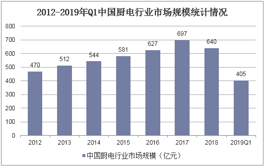2012-2019年Q1中国厨电行业市场规模统计情况