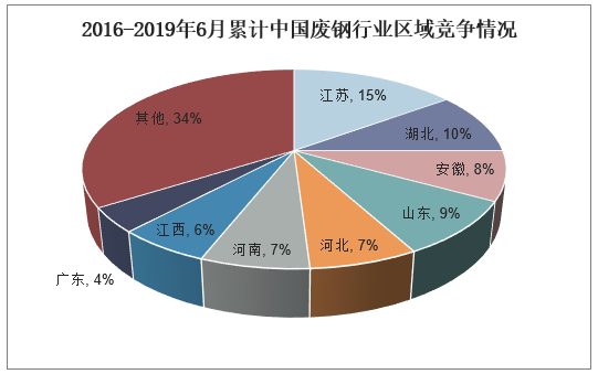 2016-2019年6月累计中国废钢行业区域竞争情况
