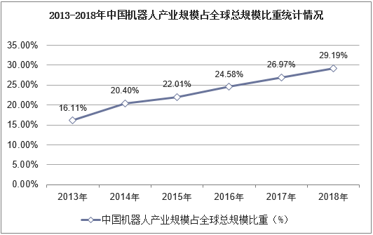 2013-2018年中国机器人产业规模占全球总规模比重统计情况及预测