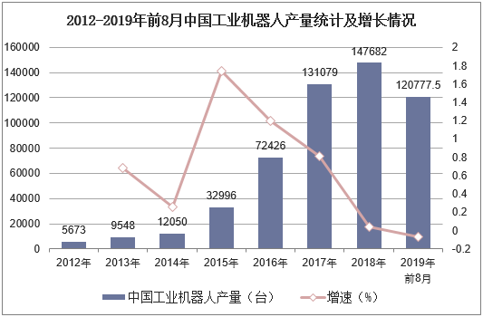 2012-2019年前8月中国工业机器人产量统计及增长情况