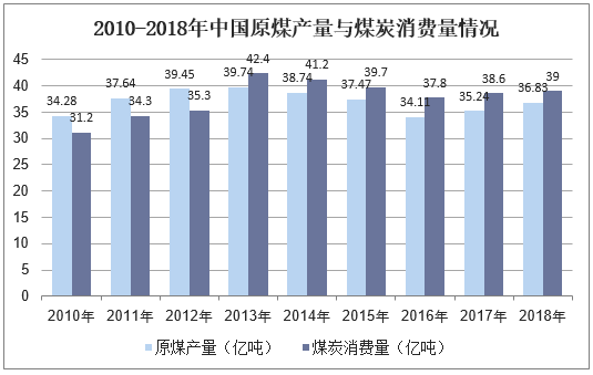 2010-2018年中国原煤产量与煤炭消费量情况