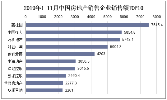 2019年1-11月中国房地产销售企业销售额TOP10