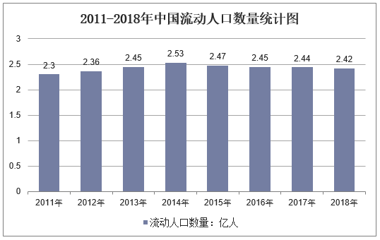 2011-2018年中国流动人口数量统计图