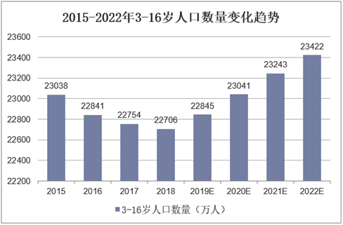2015-2022年3-16岁人口数量变化趋势