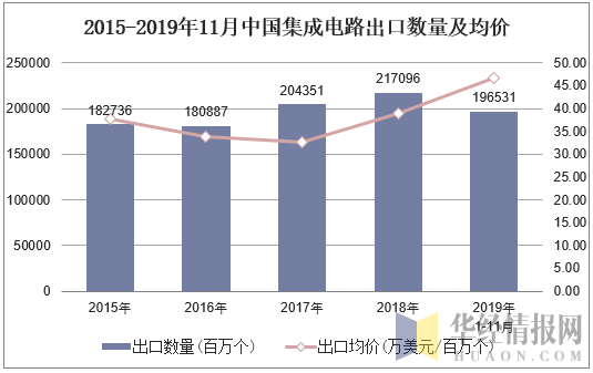 2015-2019年11月中国集成电路出口数量及均价