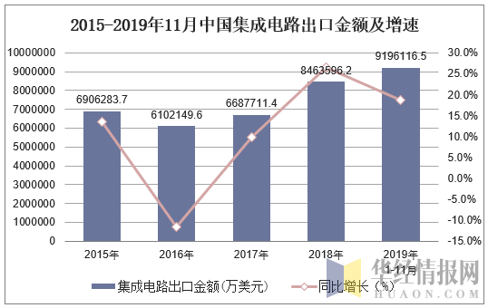 2015-2019年11月中国集成电路出口金额及增速