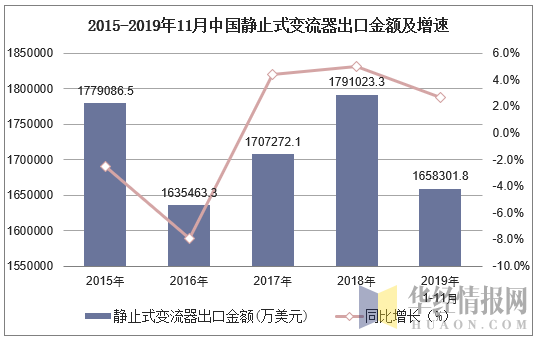 2015-2019年11月中国静止式变流器出口金额及增速