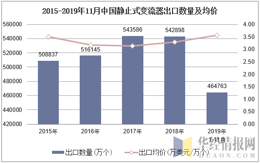 2015-2019年11月中国静止式变流器出口数量及均价