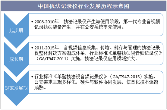 中国执法记录仪行业发展历程示意图