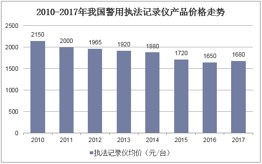 2010-2017年我国警用执法记录仪产品价格走势