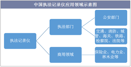 中国执法记录仪应用领域示意图