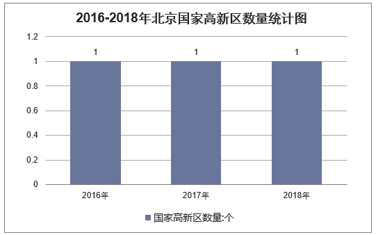 2016-2018年北京国家高新区数量统计图