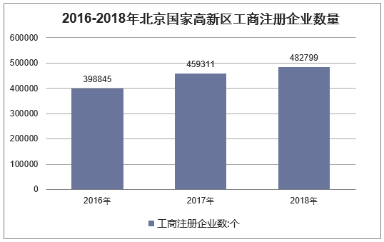 2016-2018年北京国家高新区工商注册企业数量
