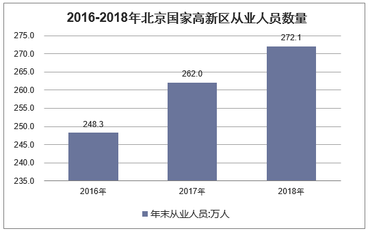 2016-2018年北京国家高新区从业人员数量