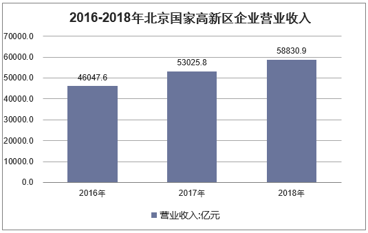 2016-2018年北京国家高新区企业营业收入