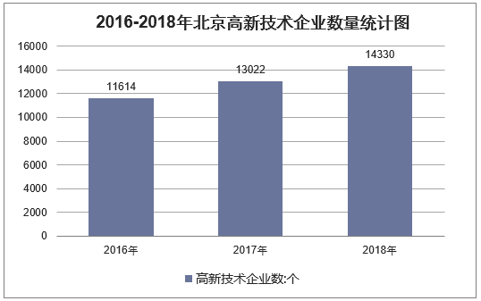 2016-2018年北京高新技术企业数量统计图