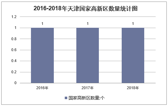 2016-2018年天津国家高新区数量统计图