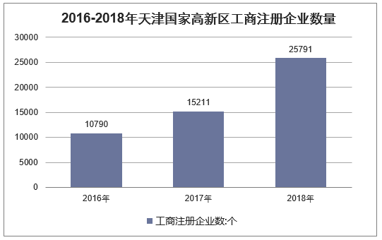 2016-2018年天津国家高新区工商注册企业数量