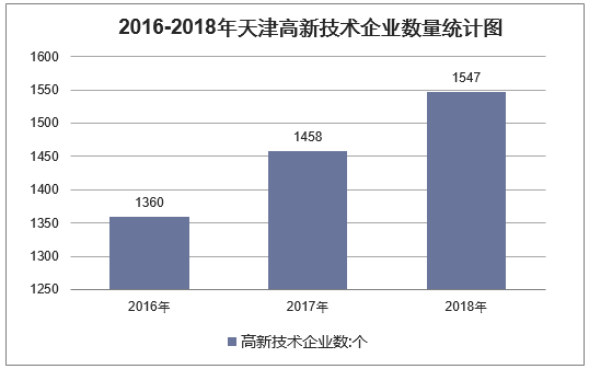 2016-2018年天津高新技术企业数量统计图