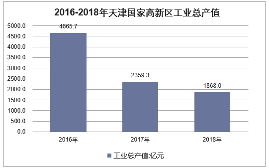 2016-2018年天津国家高新区工业总产值