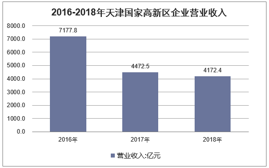 2016-2018年天津国家高新区企业营业收入