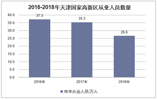2016-2018年天津国家高新区从业人员数量