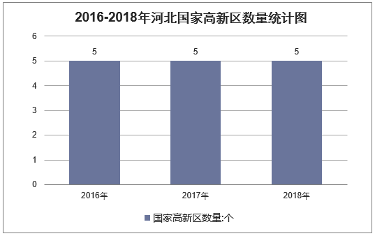 2016-2018年河北国家高新区数量统计图