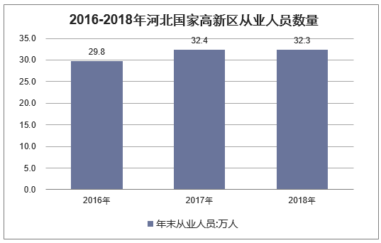 2016-2018年河北国家高新区从业人员数量
