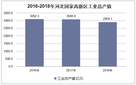 2016-2018年河北国家高新区工业总产值