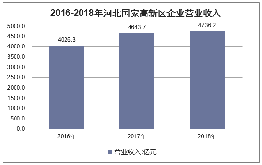 2016-2018年河北国家高新区企业营业收入
