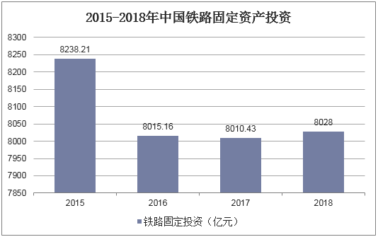2015-2018年中国铁路固定资产投资