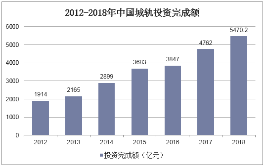 2012-2018年中国城轨投资完成额