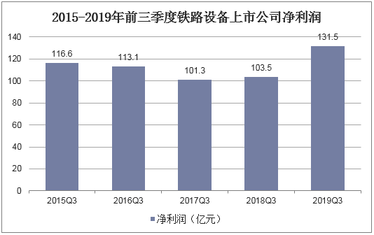 2015-2019年前三季度铁路设备上市公司净利润