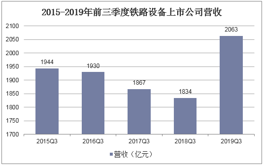 2015-2019年前三季度铁路设备上市公司营收