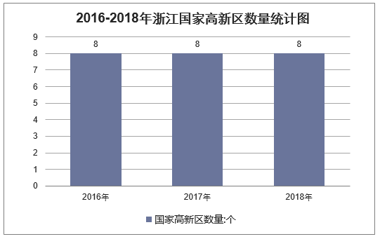 2016-2018年浙江国家高新区数量统计图