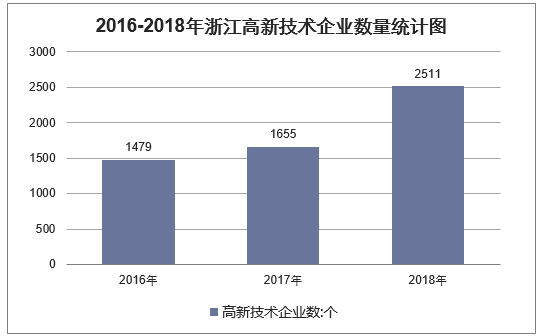 2016-2018年浙江高新技术企业数量统计图