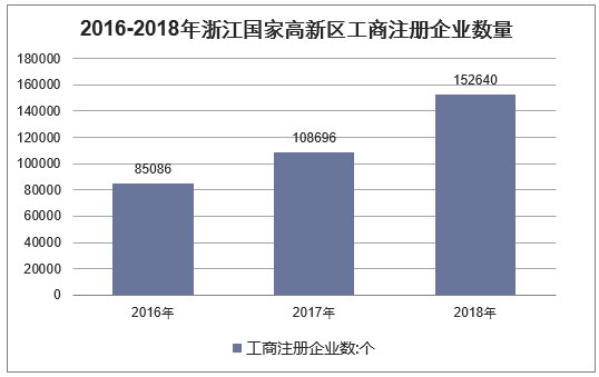2016-2018年浙江国家高新区工商注册企业数量