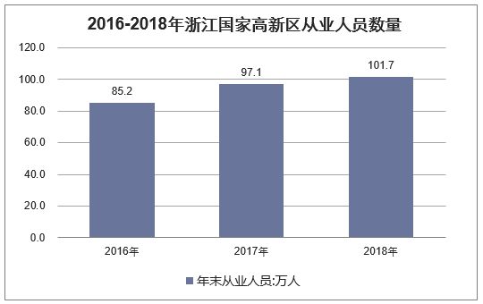 2016-2018年浙江国家高新区从业人员数量