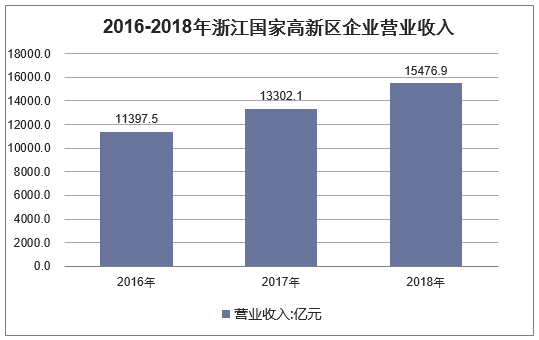 2016-2018年浙江国家高新区企业营业收入