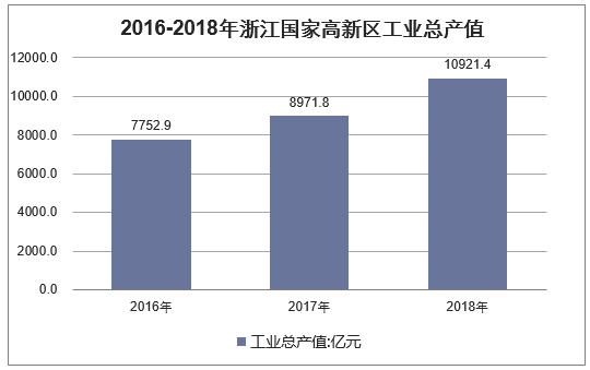 2016-2018年浙江国家高新区工业总产值